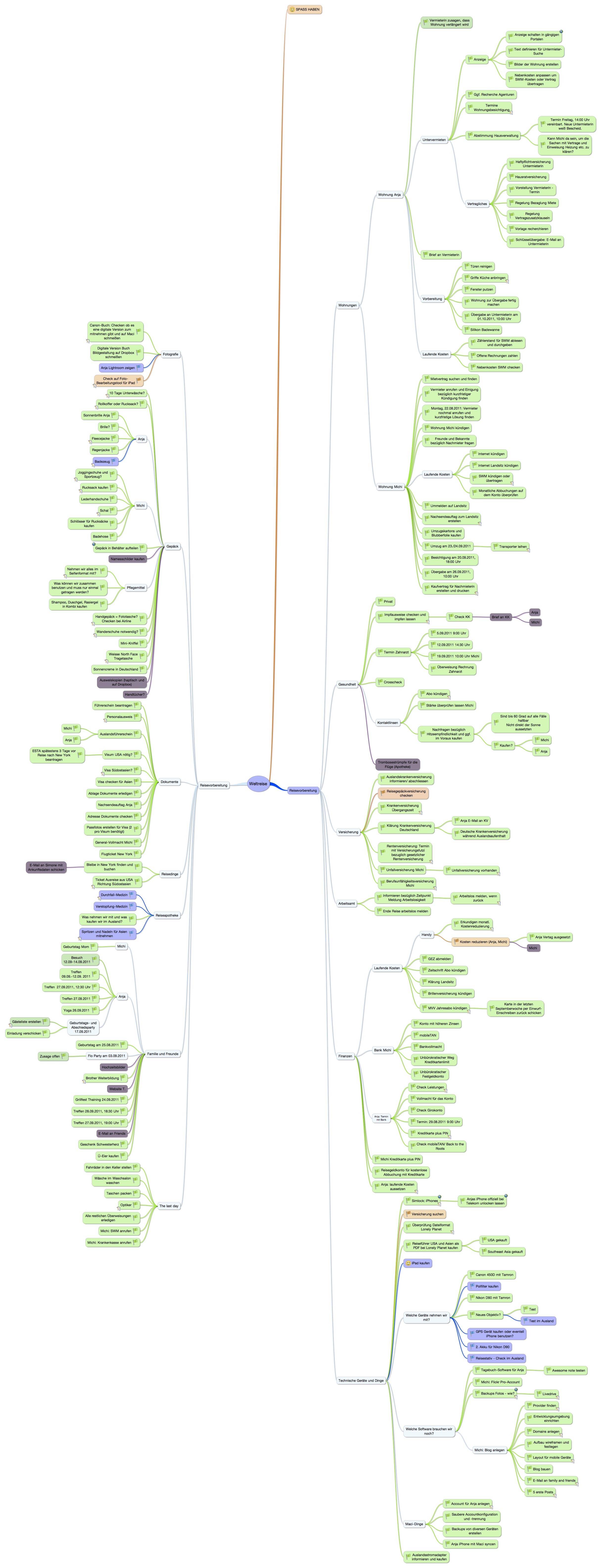 Weltreisevorbereitung Mindmap